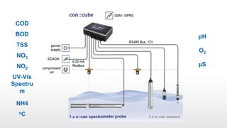 Spectru Cod Instrumentation available to United Utilities | PPTX