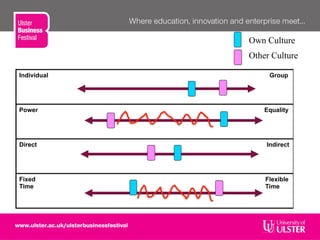 Individual Group
Power Equality
Direct Indirect
Fixed Flexible
Time Time
Own Culture
Other Culture
