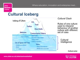 Culture-wise
Cultural Iceberg
Cultural Clash
Rules of one culture
used to interpret
behaviour of another
culture with different
set of rules
Cultural
Intelligence