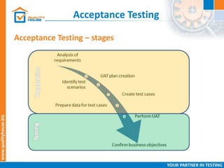 Acceptance Testing
Acceptance Testing – stages
 