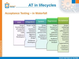 AT in lifecycles
Acceptance Testing – in Waterfall
 