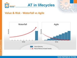 AT in lifecycles
Value & Risk - Waterfall vs Agile
 
