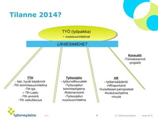 © Työterveyslaitos – www.ttl.fi 
Tilanne 2014? 
TYÖ (työpaikka) 
- vuosisuunnitelmat 
10.12.14 28 
TTH 
- laki, hyvät käytännöt 
-Tth toimintasuunnitelma 
-Tth tps 
-- Tth Laatu 
-Tth arviointi 
-Tth vaikuttavuus 
Työsuojelu 
- työturvallisuuslaki 
-Työsuojelun 
toimintaohjelma 
-Riskinarviointi 
-Työsuojelun 
vuosisuunnitelma 
HR 
- työlainsäädäntö 
-HRraportointi 
-Vuosittaiset painopisteet 
-Koulutusohjelma 
-muuta 
Konsultit 
-Toimeksiannot 
-projektit 
LÄHIESIMIEHET 
 