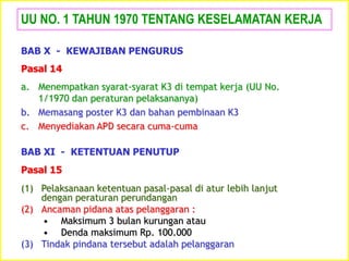 UU NO. 1 TAHUN 1970 TENTANG KESELAMATAN KERJA
Pasal 14
a. Menempatkan syarat-syarat K3 di tempat kerja (UU No.
1/1970 dan peraturan pelaksananya)
b. Memasang poster K3 dan bahan pembinaan K3
c. Menyediakan APD secara cuma-cuma
BAB X - KEWAJIBAN PENGURUS
(1) Pelaksanaan ketentuan pasal-pasal di atur lebih lanjut
dengan peraturan perundangan
(2) Ancaman pidana atas pelanggaran :
• Maksimum 3 bulan kurungan atau
• Denda maksimum Rp. 100.000
(3) Tindak pindana tersebut adalah pelanggaran
Pasal 15
BAB XI - KETENTUAN PENUTUP
 
