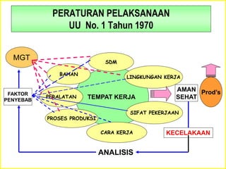 PERATURAN PELAKSANAAN
UU No. 1 Tahun 1970
TEMPAT KERJA
SDM
BAHAN
PERALATAN
PROSES PRODUKSI
CARA KERJA
SIFAT PEKERJAAN
LINGKUNGAN KERJA
FAKTOR
PENYEBAB
AMAN
SEHAT
ANALISIS
MGT
Prod’s
KECELAKAAN
 