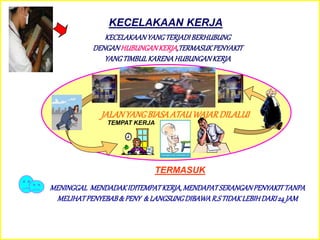 KECELAKAAN KERJA
KECELAKAANYANGTERJADIBERHUBUNG
DENGANHUBUNGANKERJA,TERMASUKPENYAKIT
YANGTIMBULKARENAHUBUNGANKERJA
TERMASUK
MENINGGAL MENDADAKIDITEMPATKERJA,MENDAPATSERANGANPENYAKITTANPA
MELIHATPENYEBAB& PENY &LANGSUNGDIBAWAR.STIDAKLEBIHDARI24JAM
PASAL 1 AYAT 6
UU.3 / 1992
JALANYANGBIASAATAUWAJARDILALUI
RUMAH
TEMPAT KERJA
 