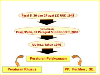 DASAR HUKUM
Peraturan Pelaksanaan
Peraturan Khusus PP; Per.Men ; SE;
Pasal 5, 20 dan 27 ayat (2) UUD 1945
(UU 14 TH 69)
Pasal 35,86, 87 Paragraf 5 UU No.13 th 2003
UU No.1 Tahun 1970
 
