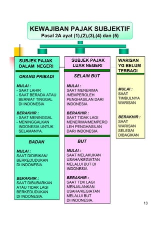 13
SUBJEK PAJAK
DALAM NEGERI
ORANG PRIBADI
MULAI :
- SAAT LAHIR
- SAAT BERADA ATAU
BERNIAT TINGGAL
DI INDONESIA
BERAKHIR :...