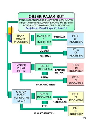 26
BANK
DI LUAR
INDONESIA
BANK BUT
DI
INDONESIA
PT. A
DI
INDONESIAPINJAMAN
BUNGA
PT. B
DI
INDONESIA
KANTOR
PUSAT
DI L. N
B...