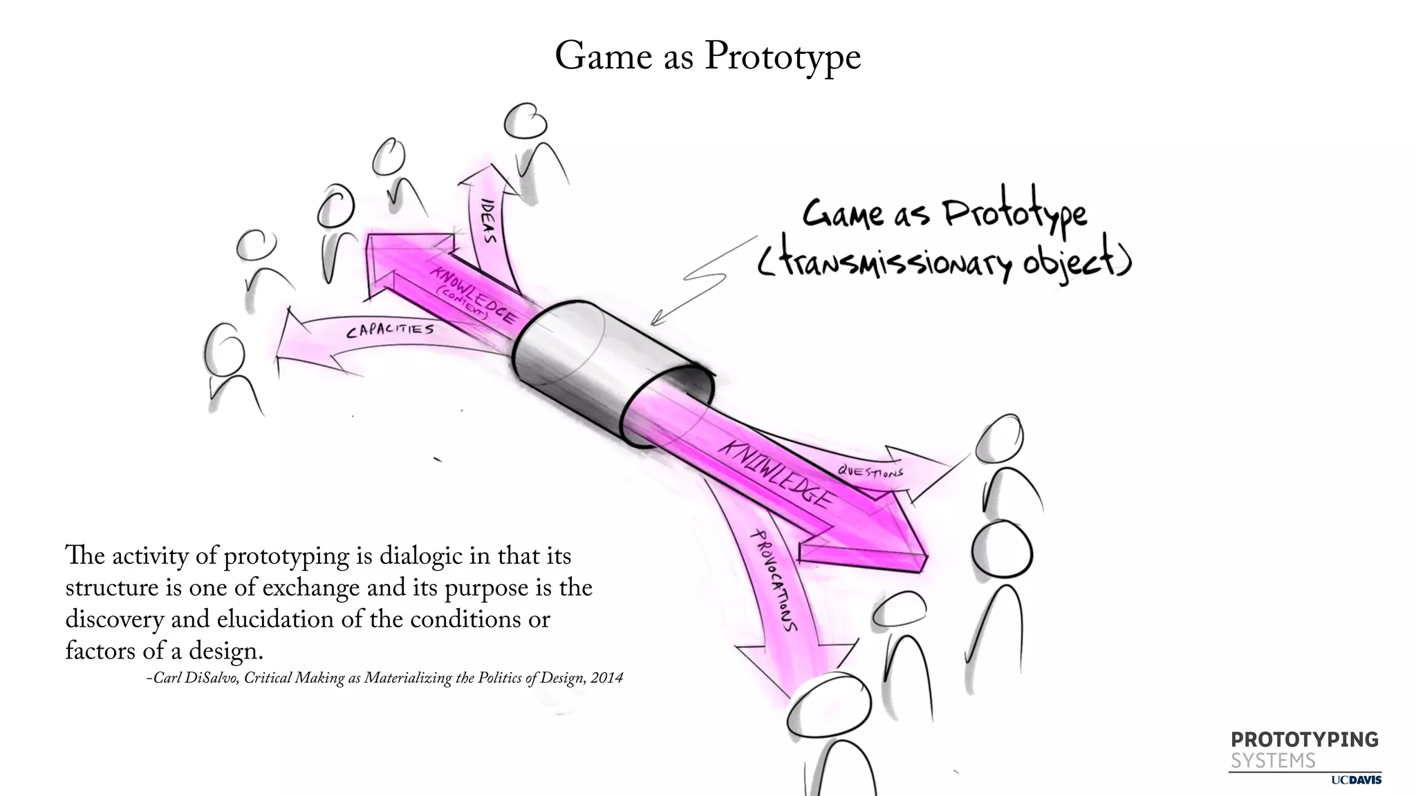 PROTOTYPING
SYSTEMS
Game as Prototype
PROTOTYPING
SYSTEMS
The activity of prototyping is dialogic in that its
structure is one of exchange and its purpose is the
discovery and elucidation of the conditions or
factors of a design.
-Carl DiSalvo, Critical Making as Materializing the Politics of Design, 2014
 