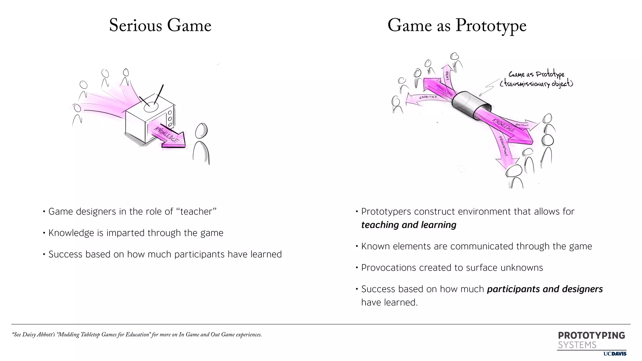 PROTOTYPING
SYSTEMS
Serious Game
PROTOTYPING
SYSTEMS
• Prototypers construct environment that allows for
teaching and learning
• Known elements are communicated through the game
• Provocations created to surface unknowns
• Success based on how much participants and designers
have learned.
Game as Prototype
• Game designers in the role of “teacher”
• Knowledge is imparted through the game
• Success based on how much participants have learned
*See Daisy Abbott’s “Modding Tabletop Games for Education” for more on In Game and Out Game experiences.
 