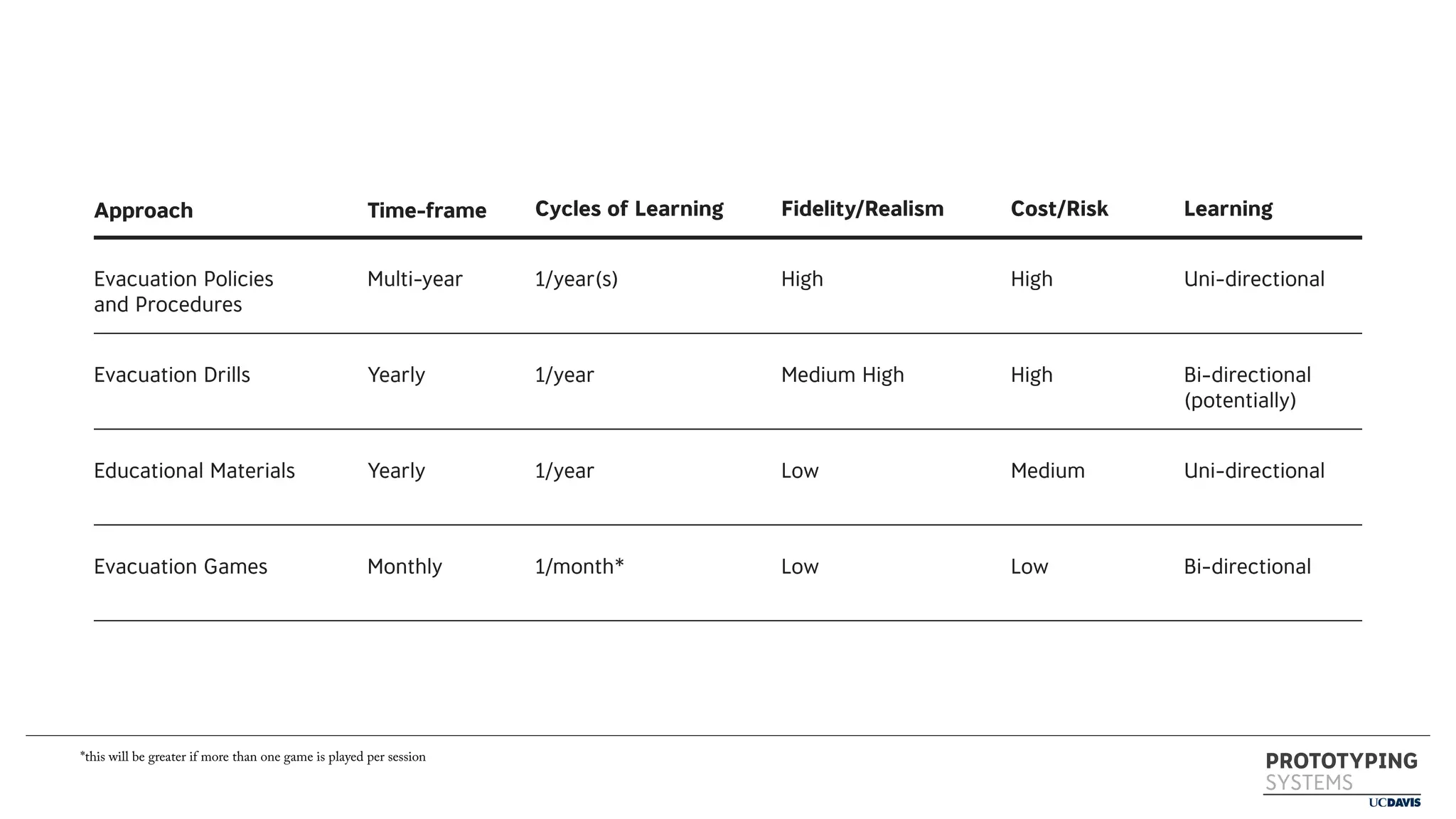 PROTOTYPING
SYSTEMS
Approach Time-frame Cycles of Learning Fidelity/Realism Cost/Risk Learning
Evacuation Policies
and Procedures
Multi-year 1/year(s) High High
Evacuation Drills Yearly 1/year Medium High High
Uni-directional
Uni-directional
Bi-directional
(potentially)
Educational Materials Yearly 1/year Low Medium
Bi-directional
Evacuation Games Monthly 1/month* Low Low
*this will be greater if more than one game is played per session
 