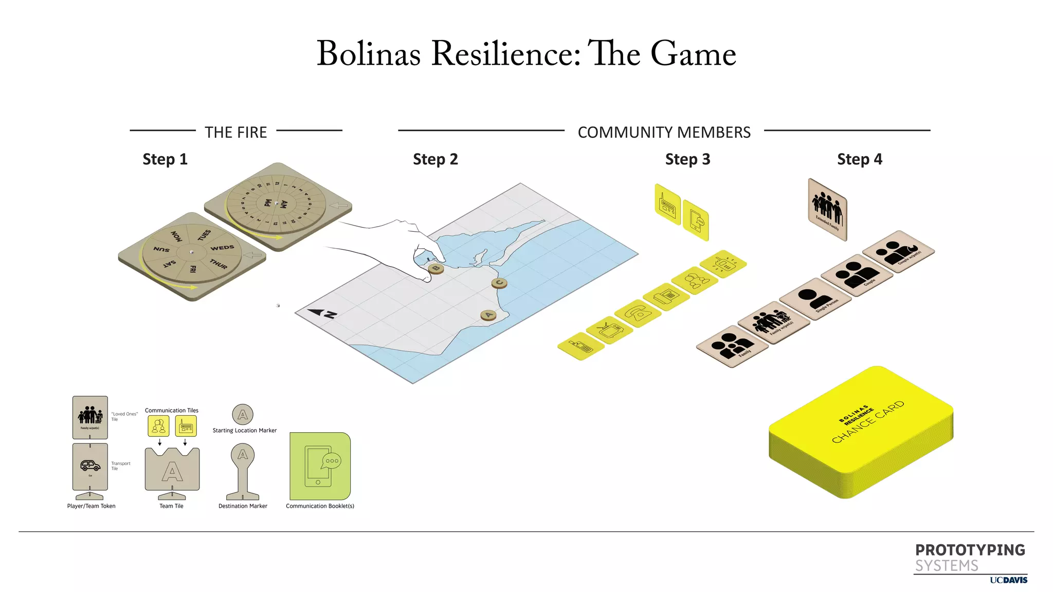 PROTOTYPING
SYSTEMS
Step 1 Step 2 Step 3 Step 4
THE FIRE COMMUNITY MEMBERS
Family w/pet(s)
Car
Team Tile
Player/Team Token Destination Marker Communication Booklet(s)
Starting Location Marker
Communication Tiles
“Loved Ones”
Tile
Transport
Tile
Bolinas Resilience: The Game
 