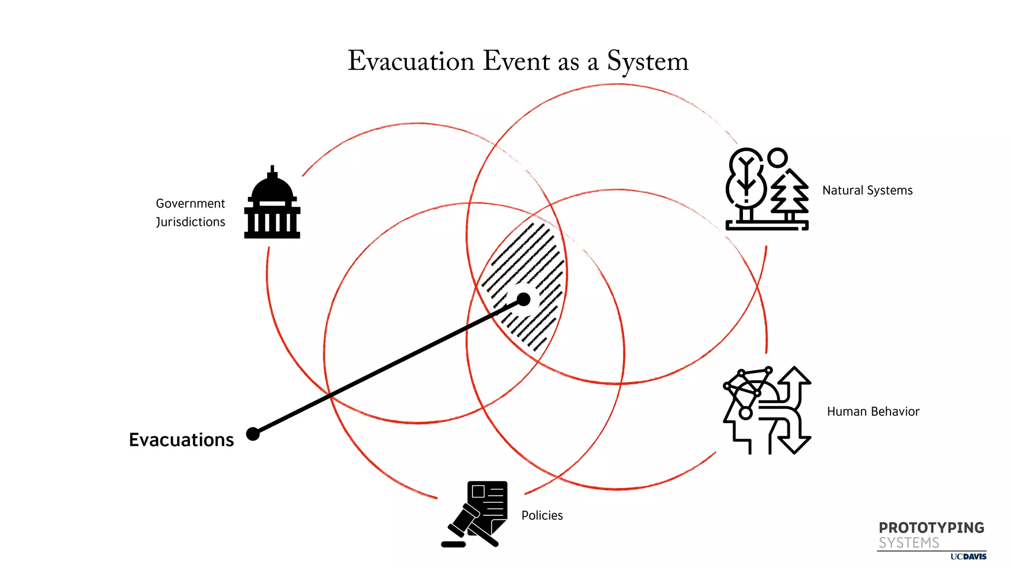 PROTOTYPING
SYSTEMS
Evacuation Event as a System
Government
Jurisdictions
Policies
Natural Systems
Human Behavior
Evacuations
 