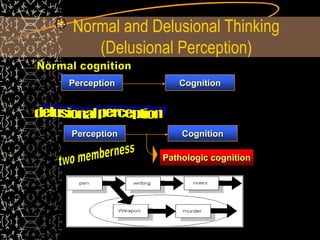 Perception Cognition
Perception Cognition
Pathologic cognition
Normal and Delusional Thinking
(Delusional Perception)
 
