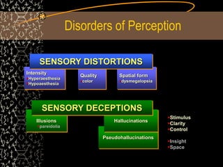 Disorders of Perception
Intensity
Hyperaesthesia
Hypoaesthesia
Quality
color
Spatial form
dysmegalopsia
SENSORY DISTORTIONS
Illusions
Pseudohallucinations
Hallucinations
SENSORY DECEPTIONS
Stimulus
Clarity
Control
Insight
Space
pareidolia
 