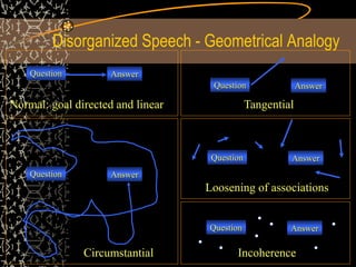 Disorganized Speech - Geometrical Analogy
AnswerQuestion
Normal: goal directed and linear
AnswerQuestion
Circumstantial
AnswerQuestion
Tangential
AnswerQuestion
Loosening of associations
AnswerQuestion
Incoherence
 