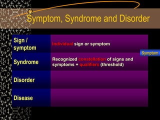 Symptom, Syndrome and Disorder
Sign /
symptom
Individual sign or symptom
Syndrome
Recognized constellation of signs and
symptoms + qualifiers (threshold)
Disorder
Disease
Symptom
 