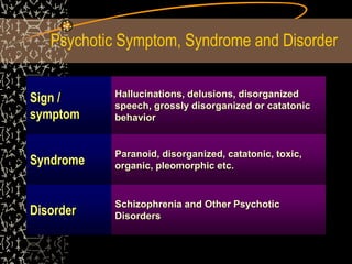 Psychotic Symptom, Syndrome and Disorder
Sign /
symptom
Hallucinations, delusions, disorganized
speech, grossly disorganized or catatonic
behavior
Syndrome
Paranoid, disorganized, catatonic, toxic,
organic, pleomorphic etc.
Disorder
Schizophrenia and Other Psychotic
Disorders
 