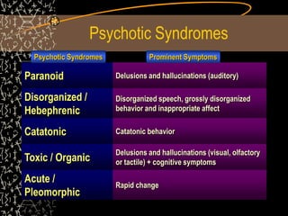 Psychotic Syndromes
Paranoid Delusions and hallucinations (auditory)
Disorganized /
Hebephrenic
Disorganized speech, grossly disorganized
behavior and inappropriate affect
Catatonic Catatonic behavior
Toxic / Organic
Delusions and hallucinations (visual, olfactory
or tactile) + cognitive symptoms
Acute /
Pleomorphic
Rapid change
Psychotic Syndromes Prominent Symptoms
 