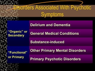 Disorders Associated With Psychotic
Symptoms
“Organic” or
Secondary
Delirium and Dementia
General Medical Conditions
Substance-induced
“Functional”
or Primary
Other Primary Mental Disorders
Primary Psychotic Disorders
 