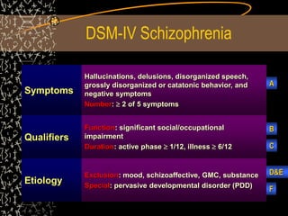 DSM-IV Schizophrenia
Symptoms
Hallucinations, delusions, disorganized speech,
grossly disorganized or catatonic behavior, and
negative symptoms
Number:  2 of 5 symptoms
Qualifiers
Function: significant social/occupational
impairment
Duration: active phase  1/12, illness  6/12
Etiology
Exclusion: mood, schizoaffective, GMC, substance
Special: pervasive developmental disorder (PDD)
A
B
C
D&E
F
 