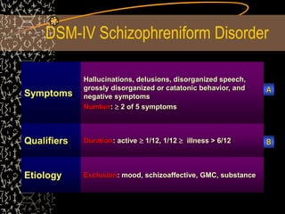 DSM-IV Schizophreniform Disorder
Symptoms
Hallucinations, delusions, disorganized speech,
grossly disorganized or catatonic behavior, and
negative symptoms
Number:  2 of 5 symptoms
Qualifiers Duration: active  1/12, 1/12  illness > 6/12
Etiology Exclusion: mood, schizoaffective, GMC, substance
A
B
 