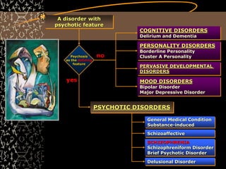 A disorder with
psychotic feature
Psychosis
as the defining
feature
COGNITIVE DISORDERS
Delirium and Dementia
MOOD DISORDERS
Bipolar Disorder
Major Depressive Disorder
PERSONALITY DISORDERS
Borderline Personality
Cluster A Personality
PERVASIVE DEVELOPMENTAL
DISORDERS
PSYCHOTIC DISORDERS
General Medical Condition
Substance-induced
Schizoaffective
SCHIZOPHRENIA
Schizophreniform Disorder
Brief Psychotic Disorder
Delusional Disorder
yes
no
 