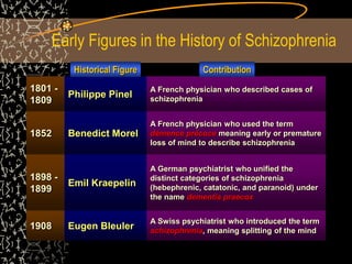 Early Figures in the History of Schizophrenia
1801 -
1809
Philippe Pinel
A French physician who described cases of
schizophrenia
1852 Benedict Morel
A French physician who used the term
démence précoce meaning early or premature
loss of mind to describe schizophrenia
1898 -
1899
Emil Kraepelin
A German psychiatrist who unified the
distinct categories of schizophrenia
(hebephrenic, catatonic, and paranoid) under
the name dementia praecox
1908 Eugen Bleuler
A Swiss psychiatrist who introduced the term
schizophrenia, meaning splitting of the mind
Historical Figure Contribution
 