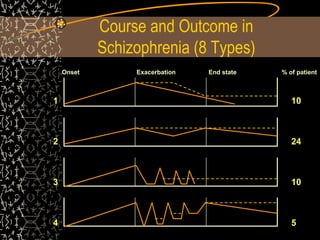Course and Outcome in
Schizophrenia (8 Types)
Onset Exacerbation End state % of patient
10
24
10
5
1
2
3
4
 