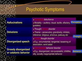 Psychotic Symptoms
Hallucinations
Perceptual disturbance
Modality – auditory, visual, tactile, olfactory,
gustatory
Delusions
Thought content disorder
Theme – persecutory, grandiosity, nihilistic,
reference, religious, amorous, jealousy etc
Disorganized speech
Formal thought disorder
E.g., circumstantial, tangential, loosening of
association, word salad
Grossly disorganized
or catatonic behavior
Goal directed behavior disorder
E.g., disorganized, non-purposeful, childlike,
silly, socially inappropriate behavior
Perception
Thought
Behavior
 