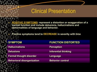 Clinical Presentation
POSITIVE SYMPTOMS: represent a distortion or exaggeration of a
normal function and include delusions, hallucinations and
abnormalities of language and behavior.
Positive symptoms tend to DECREASE in severity with time
SYMPTOM FUNCTION DISTORTED
Hallucinations Perception
Delusions Inferential thinking
Formal thought disorder Language
Behavioral disorganization Behavior control
 