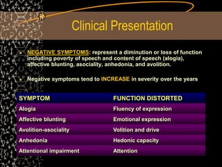 Clinical Presentation
NEGATIVE SYMPTOMS: represent a diminution or loss of function
including poverty of speech and content of speech (alogia),
affective blunting, asociality, anhedonia, and avolition.
Negative symptoms tend to INCREASE in severity over the years
SYMPTOM FUNCTION DISTORTED
Alogia Fluency of expression
Affective blunting Emotional expression
Avolition-asociality Volition and drive
Anhedonia Hedonic capacity
Attentional impairment Attention
 