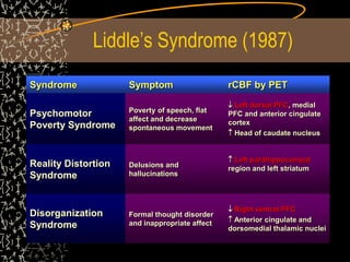 Liddle’s Syndrome (1987)
Syndrome Symptom rCBF by PET
Psychomotor
Poverty Syndrome
Poverty of speech, flat
affect and decrease
spontaneous movement
 Left dorsal PFC, medial
PFC and anterior cingulate
cortex
 Head of caudate nucleus
Reality Distortion
Syndrome
Delusions and
hallucinations
 Left parahippocampal
region and left striatum
Disorganization
Syndrome
Formal thought disorder
and inappropriate affect
 Right ventral PFC
 Anterior cingulate and
dorsomedial thalamic nuclei
 