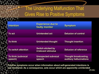 The Underlying Malfunction That
Gives Rise to Positive Symptoms
Intention
Experience due to
faulty monitor
Symptom
To act Unintended act Delusion of control
To think Unintended thought Thought insertion
To switch attention
Switch elicited by
irrelevant stimulus
Delusion of reference
To think (subvocal
speech)
Unexpected subvocal
speech
Thought broadcasting,
auditory hallucinations
Positive symptoms occur when information about self-generated intentions is
not monitored. As a consequence, acts occur which are apparently unintended
(Frith)
 