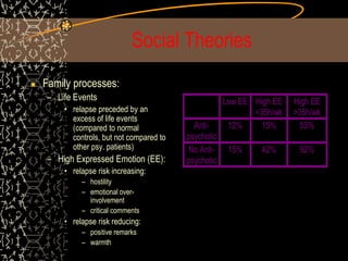 Social Theories
Family processes:
– Life Events
• relapse preceded by an
excess of life events
(compared to normal
controls, but not compared to
other psy. patients)
– High Expressed Emotion (EE):
• relapse risk increasing:
– hostility
– emotional over-
involvement
– critical comments
• relapse risk reducing:
– positive remarks
– warmth
Relapse Rates Over 9 Months
Low EE High EE
<35h/wk
High EE
>35h/wk
Anti-
psychotic
12% 15% 53%
No Anti-
psychotic
15% 42% 92%
 
