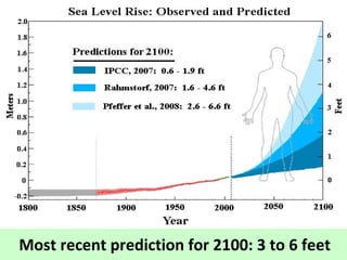 Most recent prediction for 2100: 3 to 6 feet
 