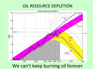 We can’t keep burning oil forever
OIL RESOURCE DEPLETION
 