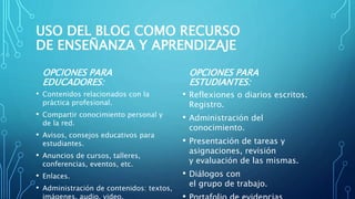 USO DEL BLOG COMO RECURSO
DE ENSEÑANZA Y APRENDIZAJE
OPCIONES PARA
EDUCADORES:
• Contenidos relacionados con la
práctica profesional.
• Compartir conocimiento personal y
de la red.
• Avisos, consejos educativos para
estudiantes.
• Anuncios de cursos, talleres,
conferencias, eventos, etc.
• Enlaces.
• Administración de contenidos: textos,
imágenes, audio, video.
OPCIONES PARA
ESTUDIANTES:
• Reflexiones o diarios escritos.
Registro.
• Administración del
conocimiento.
• Presentación de tareas y
asignaciones, revisión
y evaluación de las mismas.
• Diálogos con
el grupo de trabajo.
 