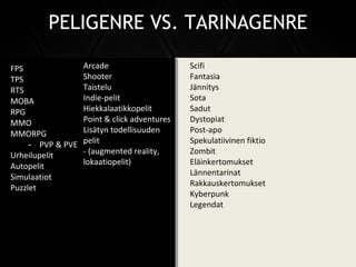 PELIGENRE VS. TARINAGENRE
Scifi
Fantasia
Jännitys
Sota
Sadut
Dystopiat
Post-apo
Spekulatiivinen fiktio
Zombit
Eläinkertomukset
Lännentarinat
Rakkauskertomukset
Kyberpunk
Legendat
FPS
TPS
RTS
MOBA
RPG
MMO
MMORPG
- PVP & PVE
Urheilupelit
Autopelit
Simulaatiot
Puzzlet
Arcade
Shooter
Taistelu
Indie-pelit
Hiekkalaatikkopelit
Point & click adventures
Lisätyn todellisuuden
pelit
- (augmented reality,
lokaatiopelit)
 