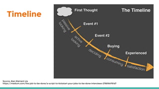 Timeline
Source: Alan Klement via
https://medium.com/the-job-to-be-done/a-script-to-kickstart-your-jobs-to-be-done-interviews-2768164761d7
 