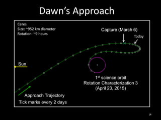 Dawn’s Approach
Approach Trajectory
Sun
Capture (March 6)
1st science orbit
Rotation Characterization 3
(April 23, 2015)
Tick marks every 2 days
Ceres
Size: ~952 km diameter
Rotation: ~9 hours
Today
14
 