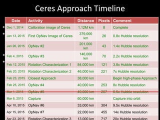 Ceres Approach Timeline
Date Activity Distance Pixels Comment
Dec 1, 2014 Calibration image of Ceres 1.12M km 8 Complete
Jan 13, 2015 First OpNav Image of Ceres
379,000
km
26 0.8x Hubble resolution
Jan 26, 2015 OpNav #2
201,000
km
43 1.4x Hubble resolution
Feb 4, 2015 OpNav #3
146,000
km
70 2.2x Hubble resolution
Feb 12, 2015 Rotation Characterization 1 84,000 km 121 3.8x Hubble resolution
Feb 20, 2015 Rotation Characterization 2 46,000 km 221 7x Hubble resolution
Feb 23, 2015 Closest Approach 38,000 km Begin high-phase Approach
Feb 25, 2015 OpNav #4 40,000 km 253 8x Hubble resolution
Mar 1, 2015 OpNav #5 49,000 km 207 6.5x Hubble resolution
Mar 6, 2015 Capture 60,000 km Capture into orbit
Apr 10, 2015 OpNav #6 33,000 km 304 9.5x Hubble resolution
Apr 15, 2015 OpNav #7 22,000 km 455 14x Hubble resolution
Apr 23, 2015
*
*
*
*
16
 