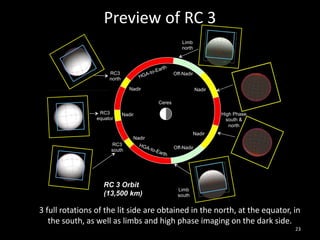 RC3
equator
RC3
south
HGA-to-Earth
HGA-to-Earth
Nadir
Nadir
Nadir
Nadir
Nadir
High Phase
south &
north
Limb
north
RC3
north
Limb
south
Ceres
Off-Nadir
Off-Nadir
Preview of RC 3
3 full rotations of the lit side are obtained in the north, at the equator, in
the south, as well as limbs and high phase imaging on the dark side.
RC 3 Orbit
(13,500 km)
23
 