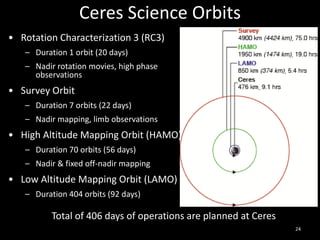 Ceres Science Orbits
• Rotation Characterization 3 (RC3)
– Duration 1 orbit (20 days)
– Nadir rotation movies, high phase
observations
• Survey Orbit
– Duration 7 orbits (22 days)
– Nadir mapping, limb observations
• High Altitude Mapping Orbit (HAMO)
– Duration 70 orbits (56 days)
– Nadir & fixed off-nadir mapping
• Low Altitude Mapping Orbit (LAMO)
– Duration 404 orbits (92 days)
Total of 406 days of operations are planned at Ceres
24
 