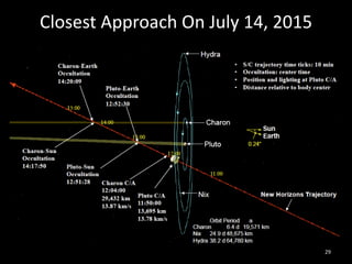 Closest Approach On July 14, 2015
29
 