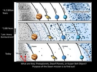 Today
~4.2 Billion
Years
~3.8B Years
"Late Heavy
Bombardment"
What are they: Protoplanets, Dwarf Planets, or Kuiper Belt Object?
Purpose of the Dawn mission is to find out!
Vesta
••
Ceres
 