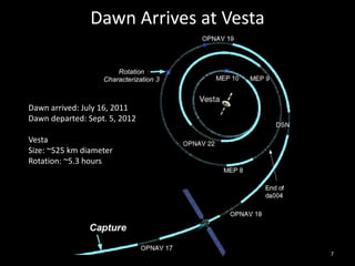 Dawn Arrives at Vesta
Dawn arrived: July 16, 2011
Dawn departed: Sept. 5, 2012
Vesta
Size: ~525 km diameter
Rotation: ~5.3 hours
7
 
