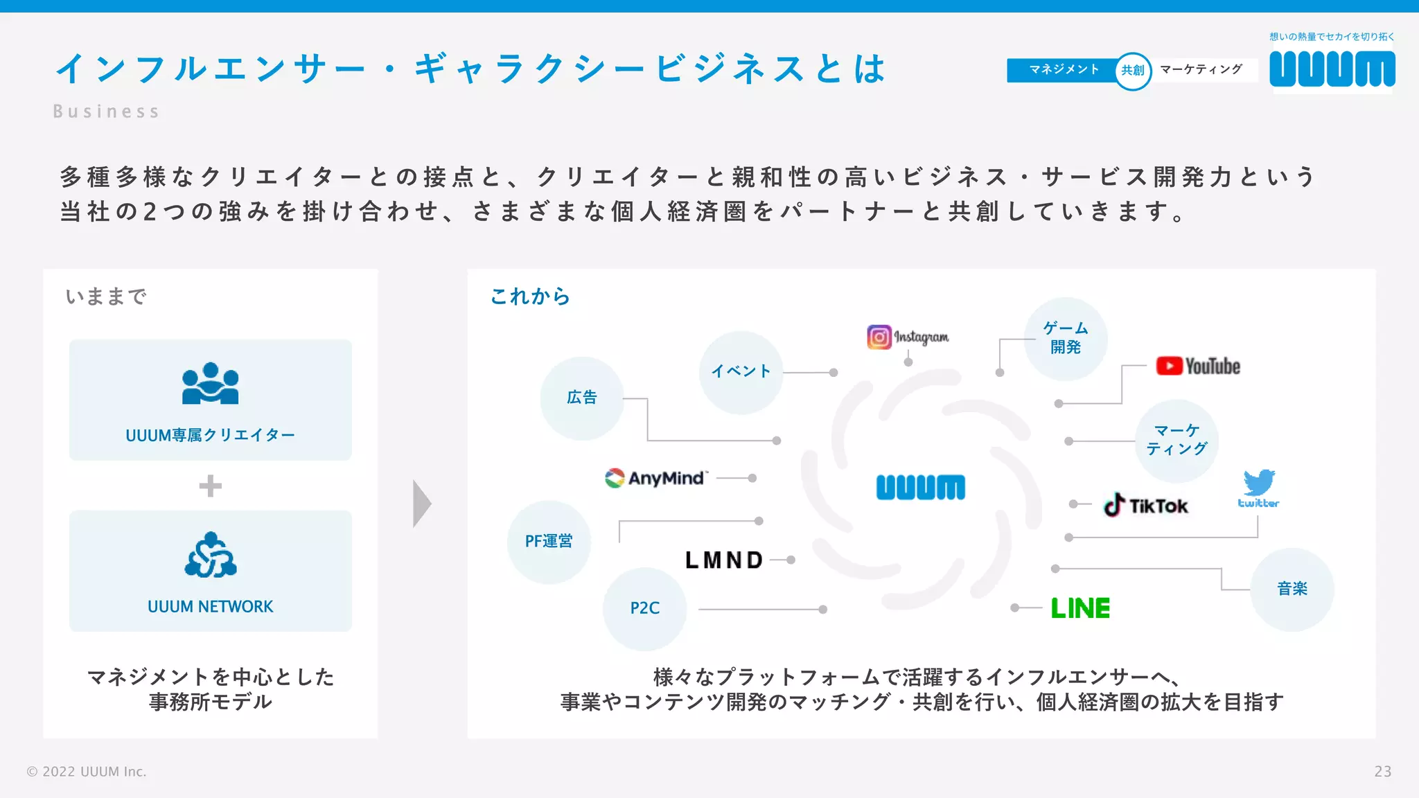 これから
インフルエンサー・ギャラクシービジネスとは
多 種 多 様 な ク リ エ イ タ ー と の 接 点 と 、 ク リ エ イ タ ー と 親 和 性 の 高 い ビ ジ ネ ス ・ サ ー ビ ス 開 発 力 と い う
当 社 の 2 つ の 強 み を 掛 け 合 わ せ 、 さ ま ざ ま な 個 人 経 済 圏 を パ ー ト ナ ー と 共 創 し て い き ま す 。
© 2022 UUUM Inc. 23
B u s i n e s s
いままで
マネジメントを中心とした
事務所モデル
UUUM専属クリエイター
UUUM NETWORK
様々なプラットフォームで活躍するインフルエンサーへ、
事業やコンテンツ開発のマッチング・共創を行い、個人経済圏の拡大を目指す
P2C
マーケ
ティング
イベント
広告
PF運営
音楽
ゲーム
開発
マーケティング
マネジメント 共創
 