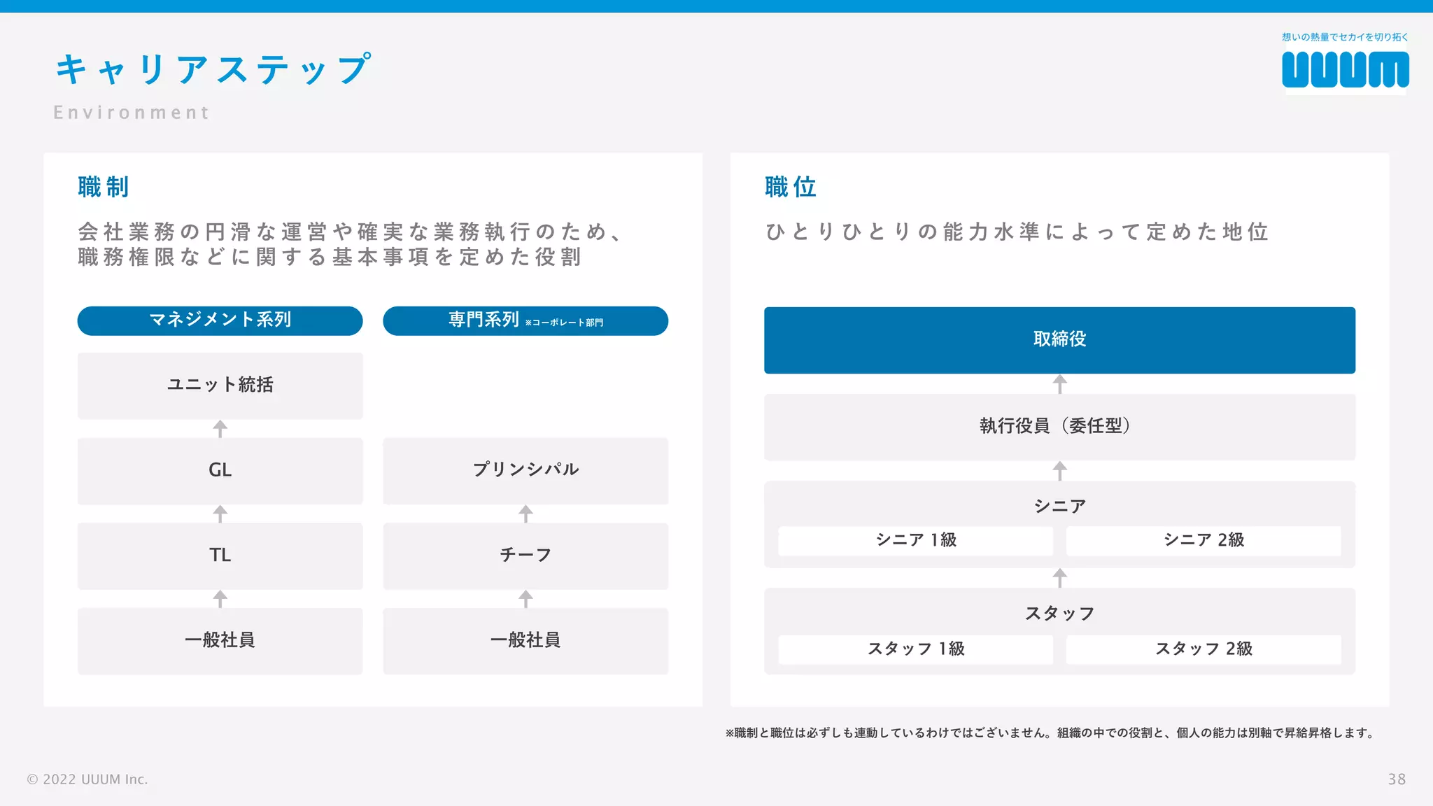 キャリアステップ
© 2022 UUUM Inc. 38
E n v i r o n m e n t
職 制
会 社 業 務 の 円 滑 な 運 営 や 確 実 な 業 務 執 行 の た め 、
職 務 権 限 な ど に 関 す る 基 本 事 項 を 定 め た 役 割
職 位
ひ と り ひ と り の 能 力 水 準 に よ っ て 定 め た 地 位
マネジメント系列 専門系列 ※コーポレート部門
ユニット統括
GL
TL
一般社員
プリンシパル
チーフ
一般社員
取締役
執行役員（委任型）
シニア
シニア 1級 シニア 2級
スタッフ
スタッフ 1級 スタッフ 2級
※職制と職位は必ずしも連動しているわけではございません。組織の中での役割と、個人の能力は別軸で昇給昇格します。
 